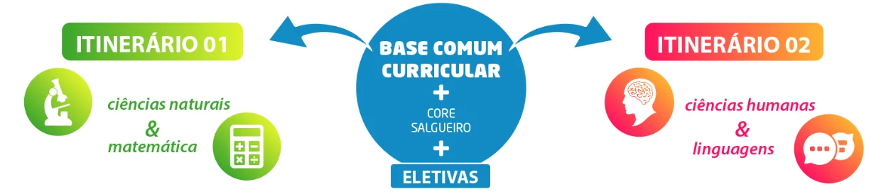 Diagrama dos itinerários do Novo Ensino Médio: Base Comum Curricular, Core Salgueiro, Eletivas, Itinerário 01 (ciências naturais e matemática) e Itinerário 02 (ciências humanas e linguagens)